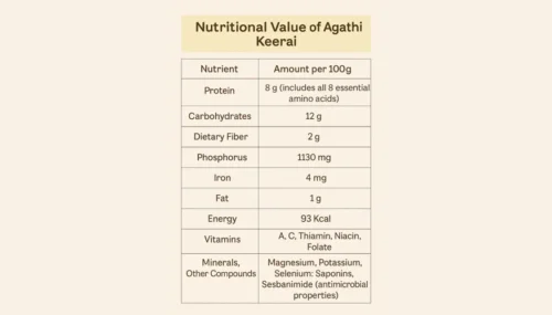 Nutritional Components per 100
